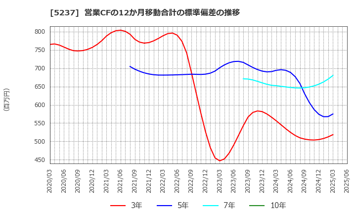 5237 (株)ノザワ: 営業CFの12か月移動合計の標準偏差の推移