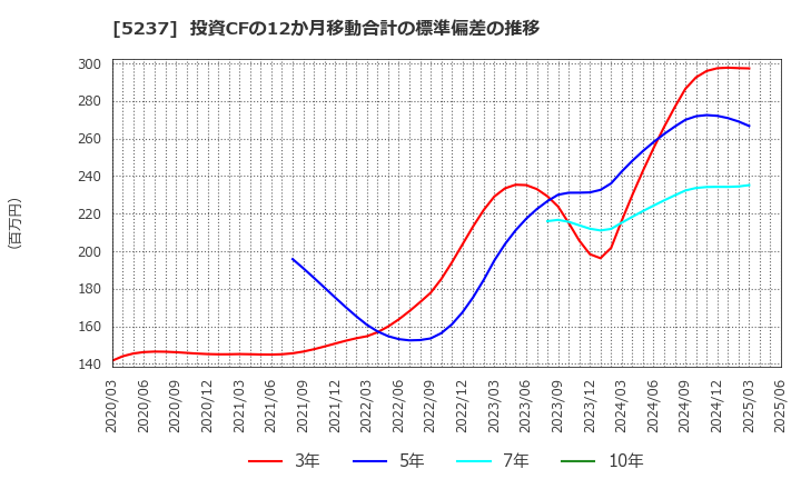 5237 (株)ノザワ: 投資CFの12か月移動合計の標準偏差の推移