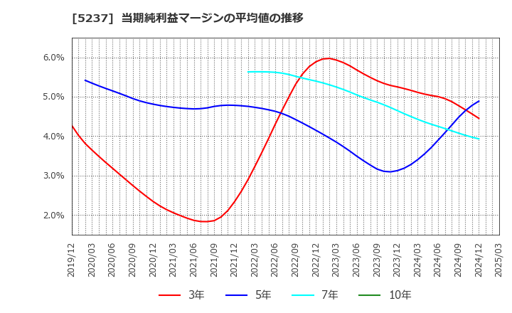 5237 (株)ノザワ: 当期純利益マージンの平均値の推移