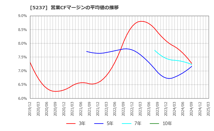 5237 (株)ノザワ: 営業CFマージンの平均値の推移