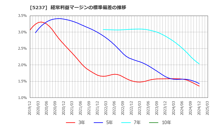 5237 (株)ノザワ: 経常利益マージンの標準偏差の推移