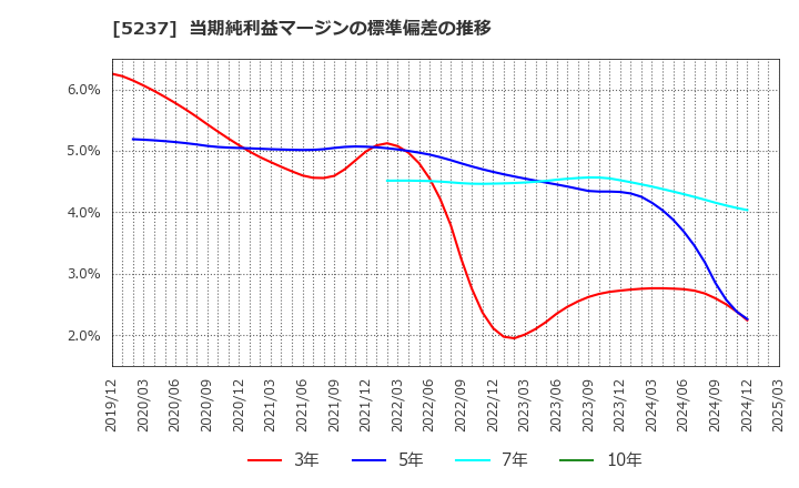 5237 (株)ノザワ: 当期純利益マージンの標準偏差の推移