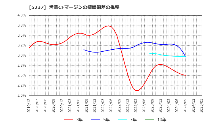 5237 (株)ノザワ: 営業CFマージンの標準偏差の推移