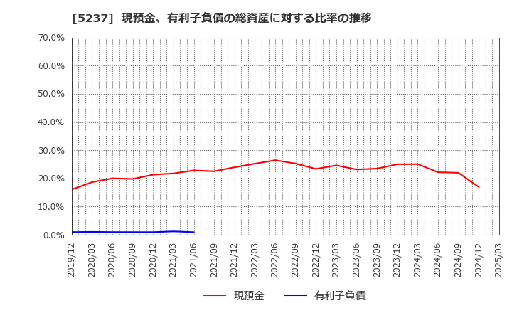 5237 (株)ノザワ: 現預金、有利子負債の総資産に対する比率の推移