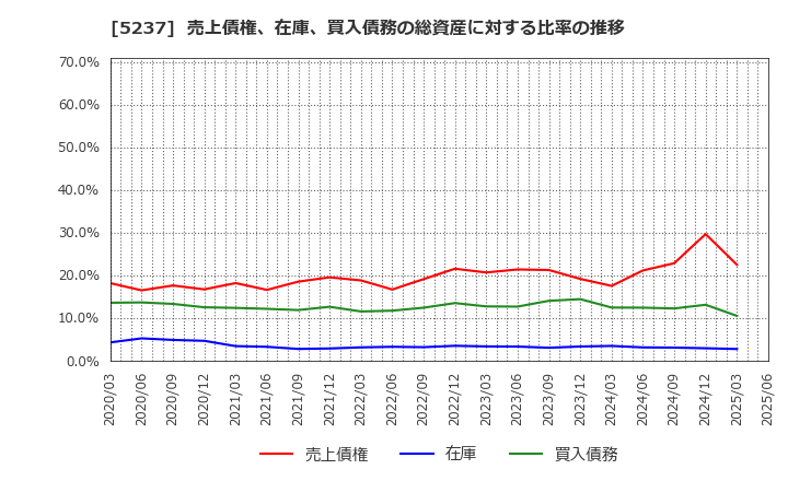 5237 (株)ノザワ: 売上債権、在庫、買入債務の総資産に対する比率の推移