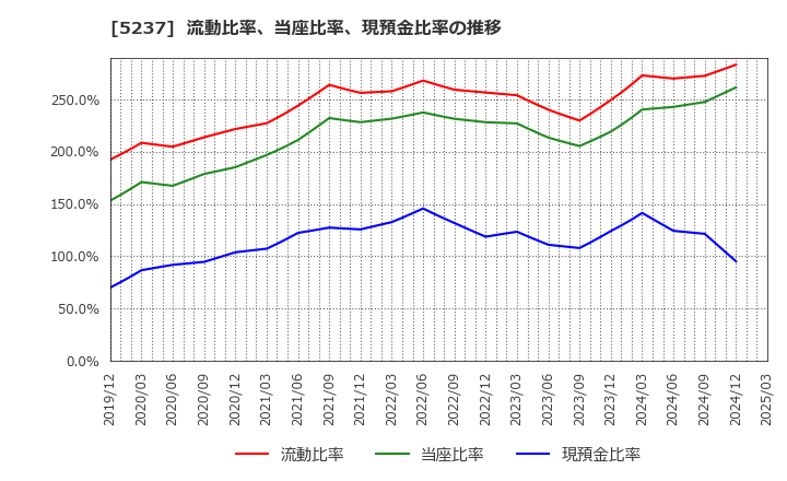 5237 (株)ノザワ: 流動比率、当座比率、現預金比率の推移