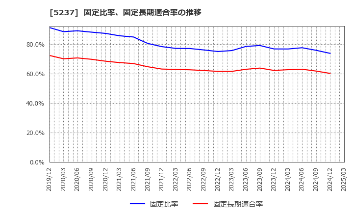 5237 (株)ノザワ: 固定比率、固定長期適合率の推移