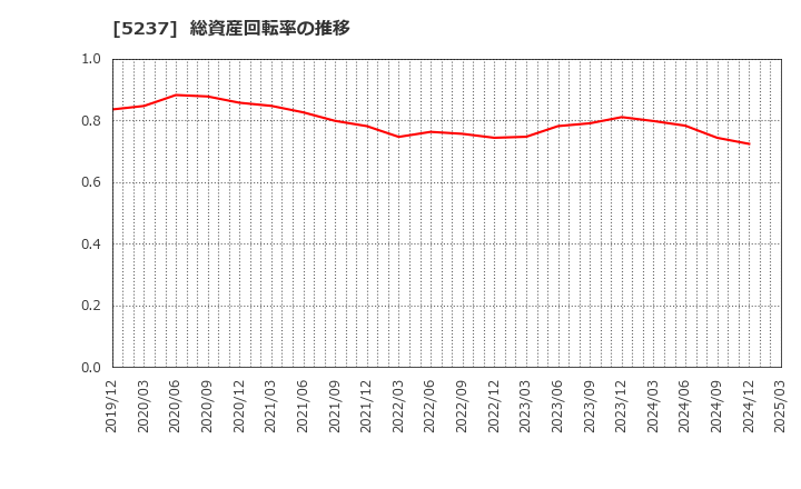 5237 (株)ノザワ: 総資産回転率の推移