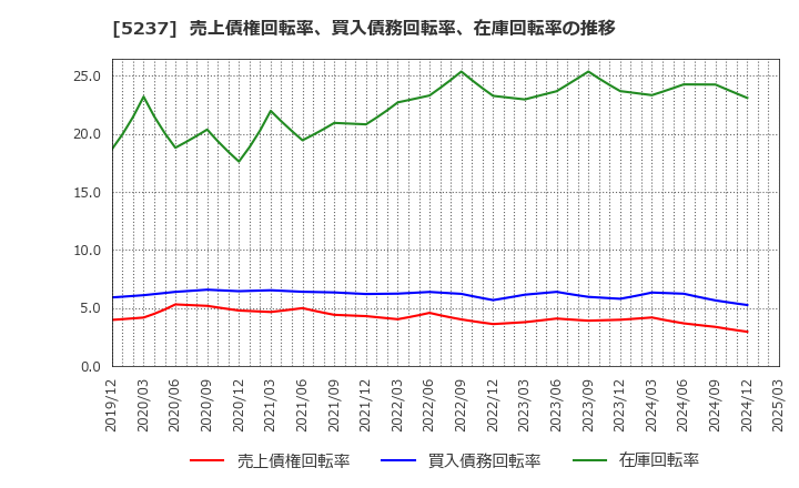 5237 (株)ノザワ: 売上債権回転率、買入債務回転率、在庫回転率の推移