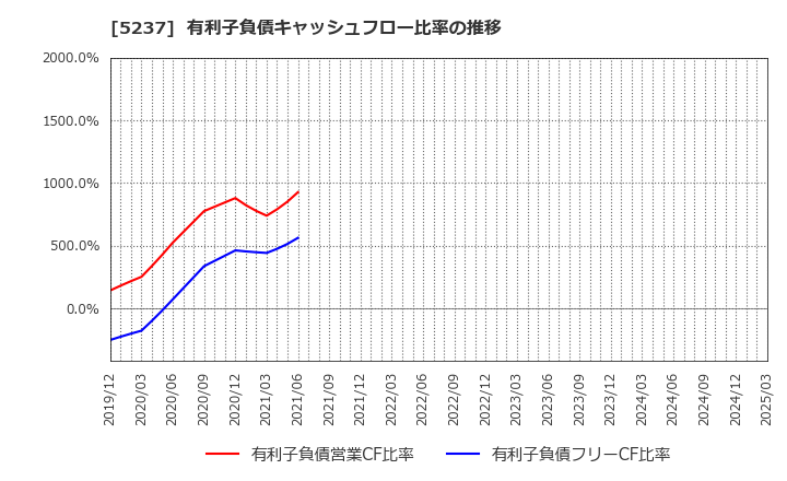 5237 (株)ノザワ: 有利子負債キャッシュフロー比率の推移