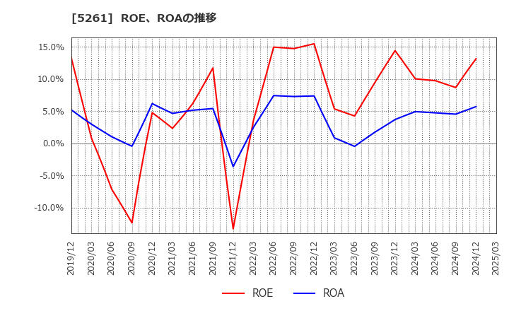 5261 リソルホールディングス(株): ROE、ROAの推移