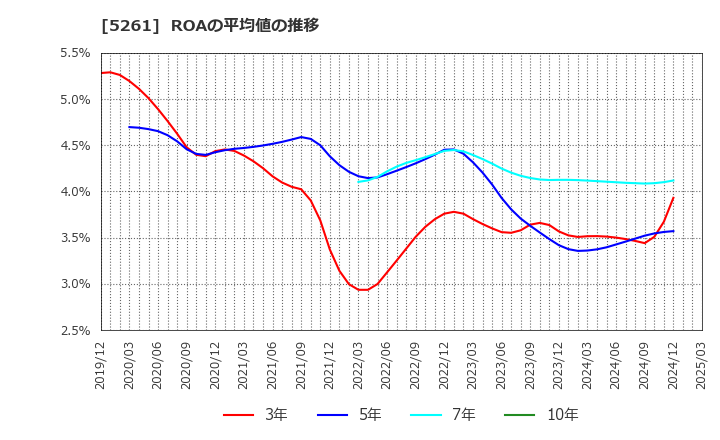 5261 リソルホールディングス(株): ROAの平均値の推移