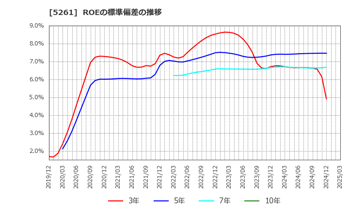 5261 リソルホールディングス(株): ROEの標準偏差の推移