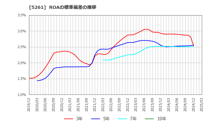 5261 リソルホールディングス(株): ROAの標準偏差の推移