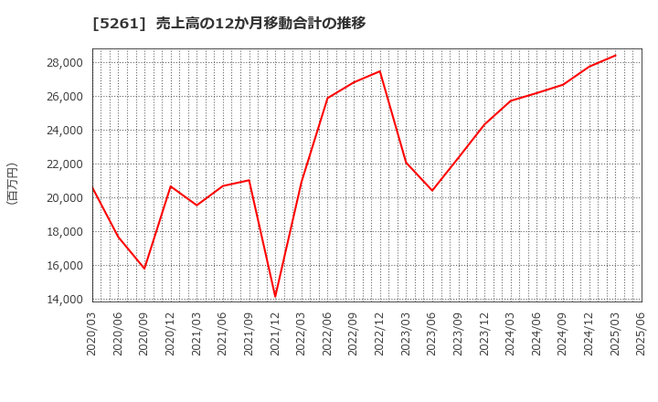 5261 リソルホールディングス(株): 売上高の12か月移動合計の推移