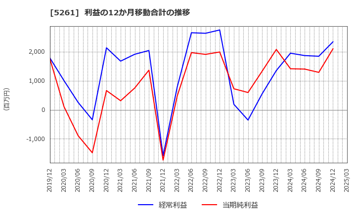 5261 リソルホールディングス(株): 利益の12か月移動合計の推移
