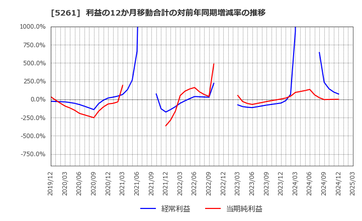 5261 リソルホールディングス(株): 利益の12か月移動合計の対前年同期増減率の推移
