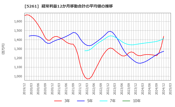 5261 リソルホールディングス(株): 経常利益12か月移動合計の平均値の推移