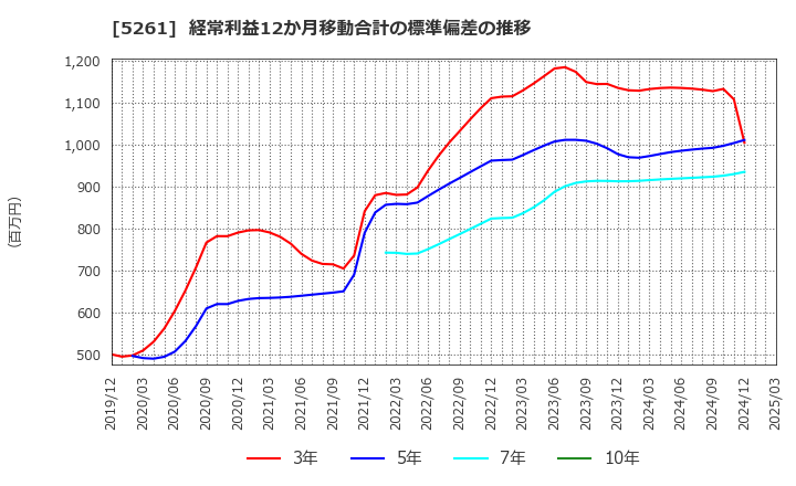 5261 リソルホールディングス(株): 経常利益12か月移動合計の標準偏差の推移