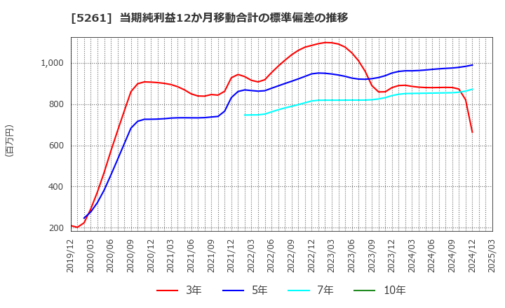 5261 リソルホールディングス(株): 当期純利益12か月移動合計の標準偏差の推移