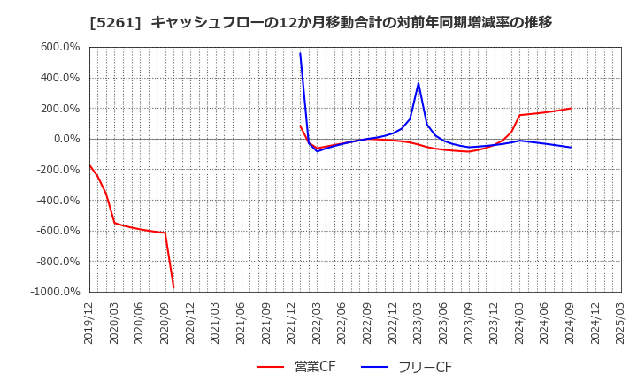5261 リソルホールディングス(株): キャッシュフローの12か月移動合計の対前年同期増減率の推移