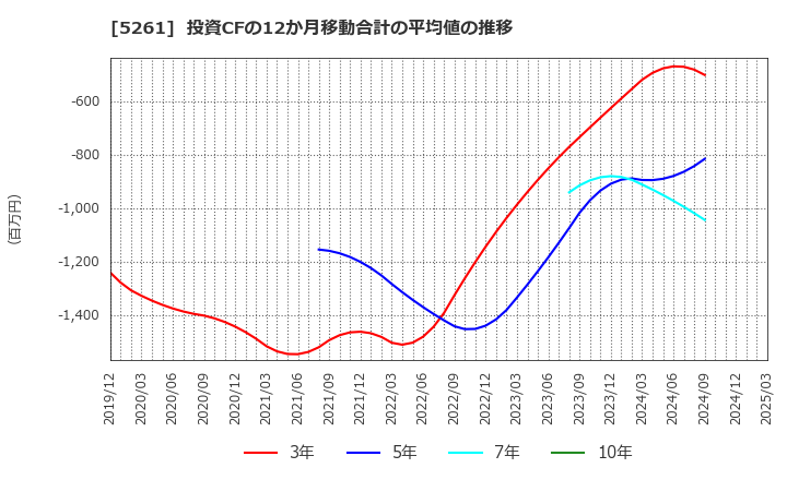 5261 リソルホールディングス(株): 投資CFの12か月移動合計の平均値の推移