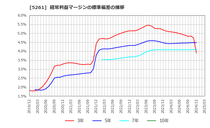 5261 リソルホールディングス(株): 経常利益マージンの標準偏差の推移