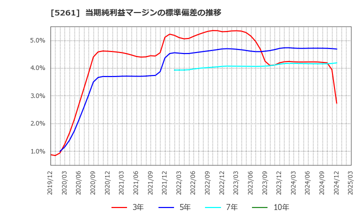 5261 リソルホールディングス(株): 当期純利益マージンの標準偏差の推移