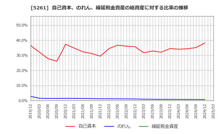 5261 リソルホールディングス(株): 自己資本、のれん、繰延税金資産の総資産に対する比率の推移