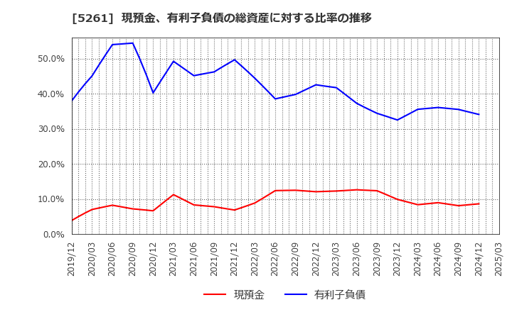 5261 リソルホールディングス(株): 現預金、有利子負債の総資産に対する比率の推移