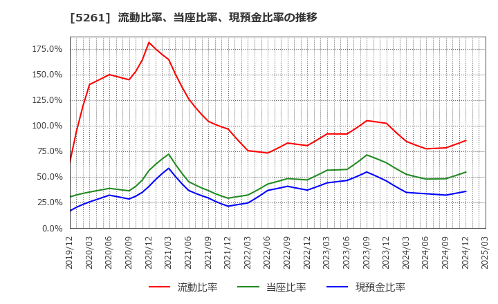 5261 リソルホールディングス(株): 流動比率、当座比率、現預金比率の推移