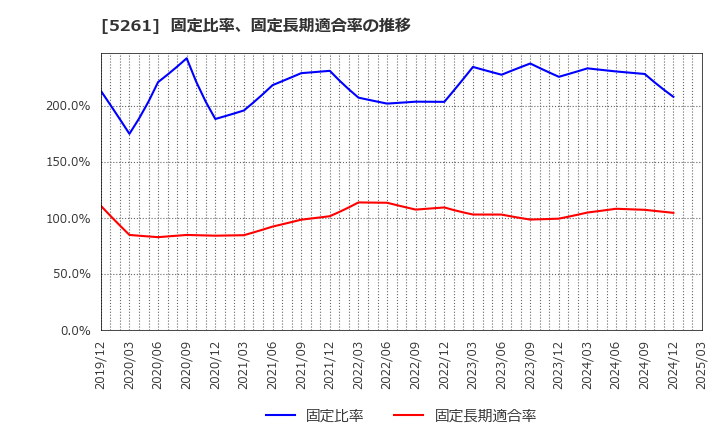 5261 リソルホールディングス(株): 固定比率、固定長期適合率の推移