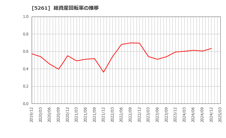 5261 リソルホールディングス(株): 総資産回転率の推移