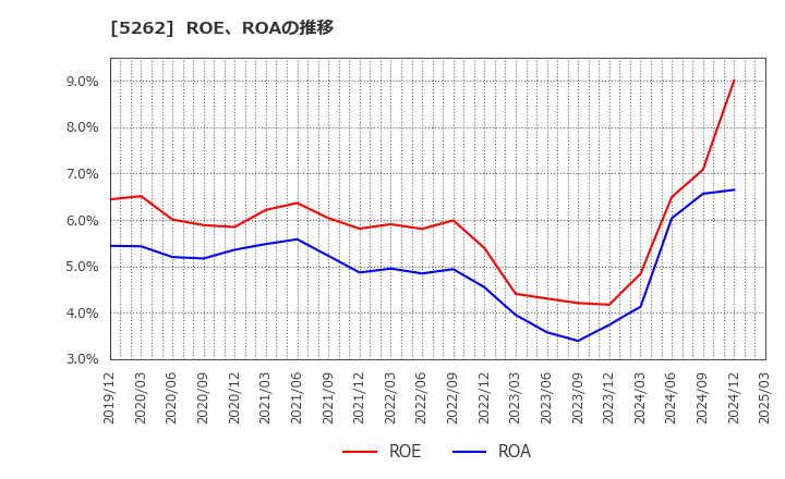 5262 日本ヒューム(株): ROE、ROAの推移