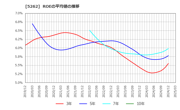 5262 日本ヒューム(株): ROEの平均値の推移