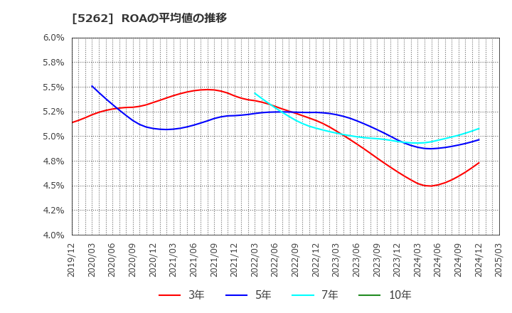 5262 日本ヒューム(株): ROAの平均値の推移