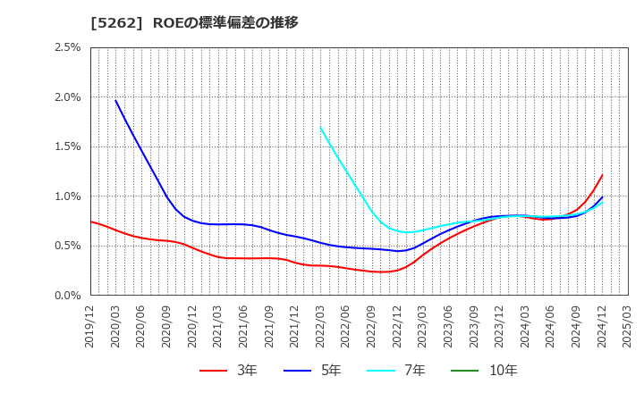 5262 日本ヒューム(株): ROEの標準偏差の推移