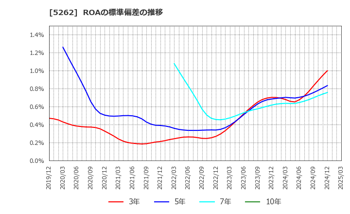 5262 日本ヒューム(株): ROAの標準偏差の推移