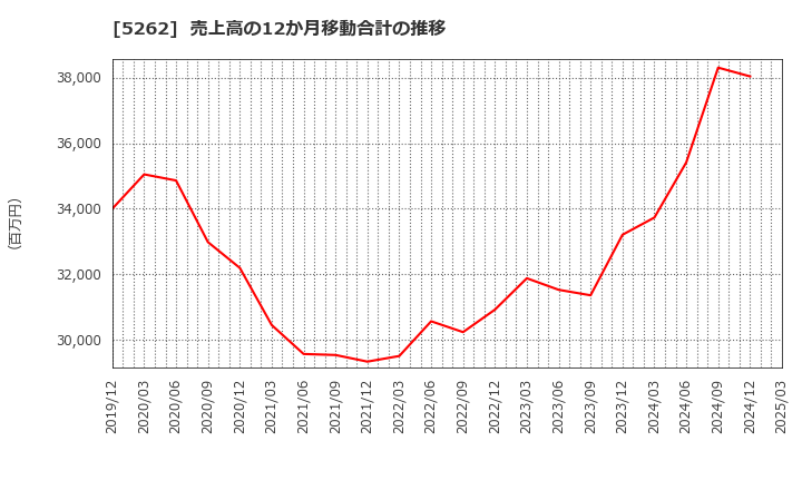 5262 日本ヒューム(株): 売上高の12か月移動合計の推移
