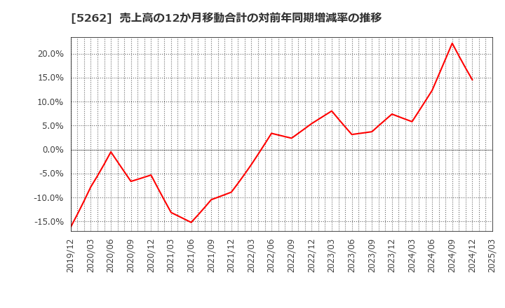 5262 日本ヒューム(株): 売上高の12か月移動合計の対前年同期増減率の推移
