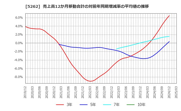 5262 日本ヒューム(株): 売上高12か月移動合計の対前年同期増減率の平均値の推移