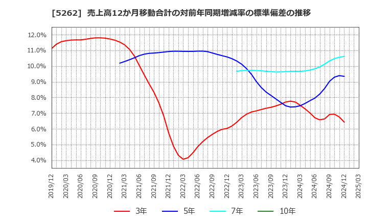 5262 日本ヒューム(株): 売上高12か月移動合計の対前年同期増減率の標準偏差の推移