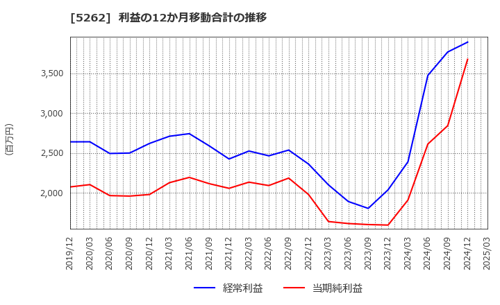 5262 日本ヒューム(株): 利益の12か月移動合計の推移