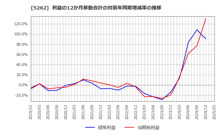 5262 日本ヒューム(株): 利益の12か月移動合計の対前年同期増減率の推移