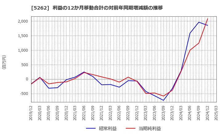 5262 日本ヒューム(株): 利益の12か月移動合計の対前年同期増減額の推移