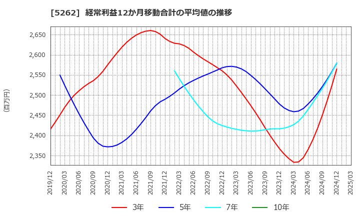 5262 日本ヒューム(株): 経常利益12か月移動合計の平均値の推移