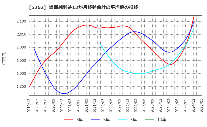 5262 日本ヒューム(株): 当期純利益12か月移動合計の平均値の推移