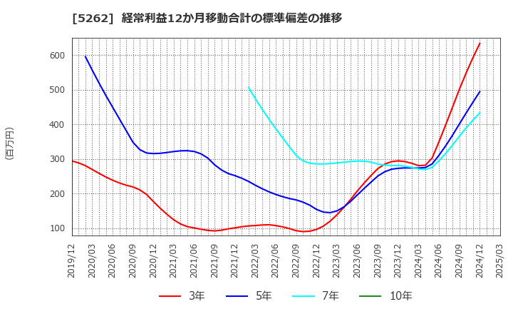 5262 日本ヒューム(株): 経常利益12か月移動合計の標準偏差の推移