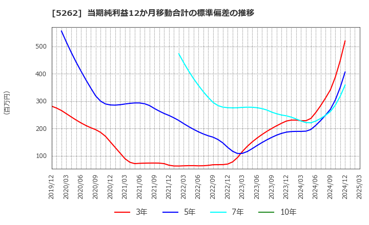 5262 日本ヒューム(株): 当期純利益12か月移動合計の標準偏差の推移