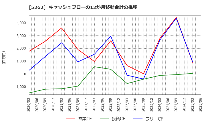 5262 日本ヒューム(株): キャッシュフローの12か月移動合計の推移